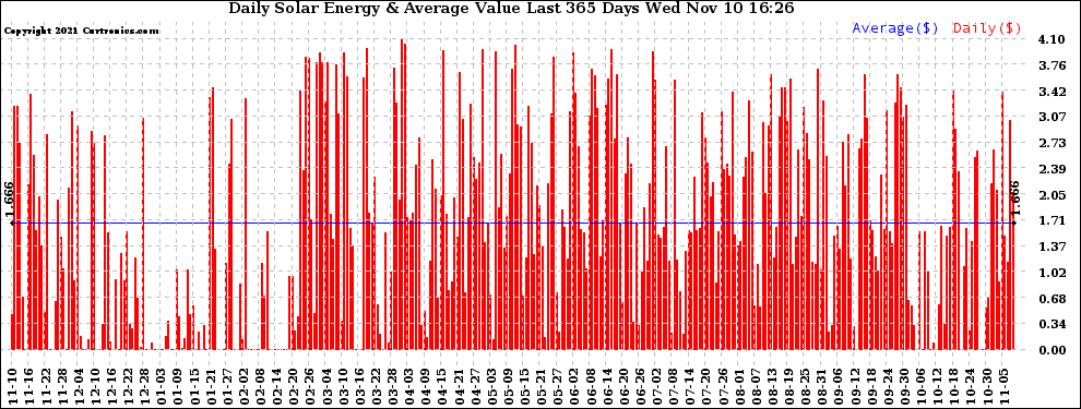 Solar PV/Inverter Performance Daily Solar Energy Production Value Last 365 Days