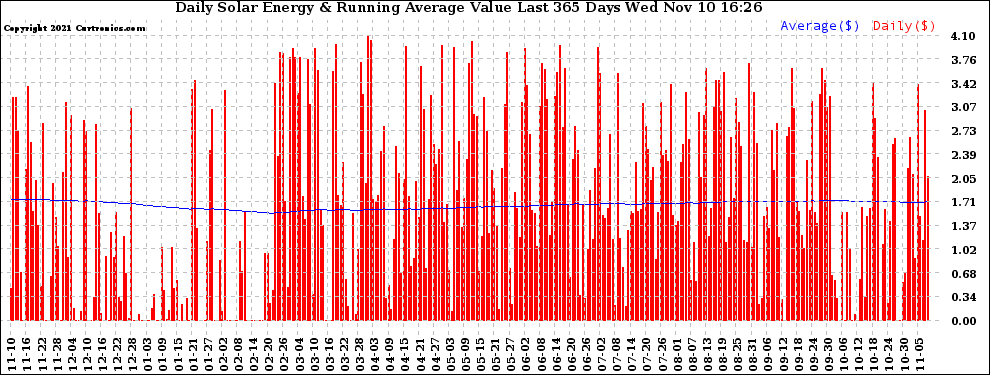 Solar PV/Inverter Performance Daily Solar Energy Production Value Running Average Last 365 Days