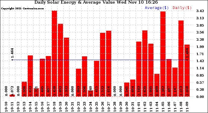 Solar PV/Inverter Performance Daily Solar Energy Production Value