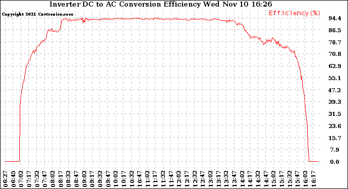 Solar PV/Inverter Performance Inverter DC to AC Conversion Efficiency