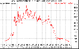 Solar PV/Inverter Performance Daily Energy Production Per Minute