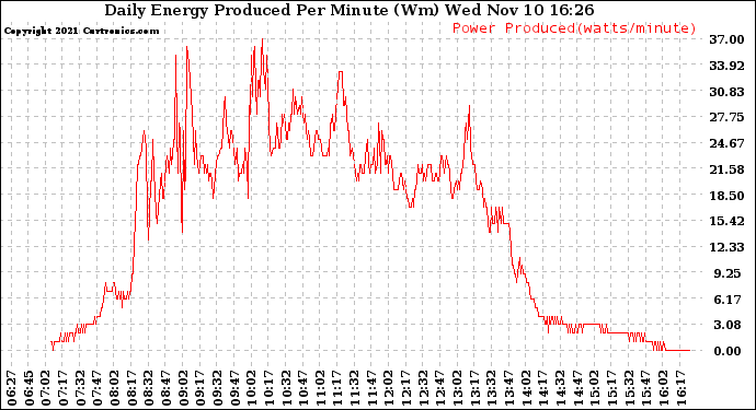 Solar PV/Inverter Performance Daily Energy Production Per Minute