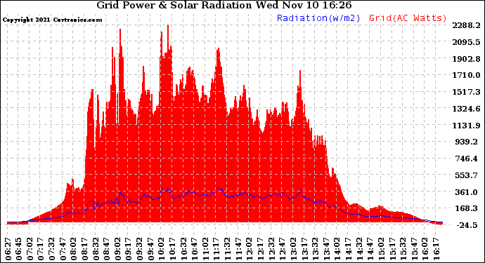 Solar PV/Inverter Performance Grid Power & Solar Radiation