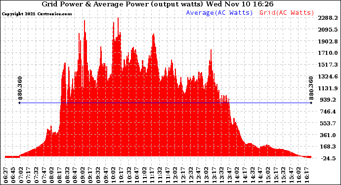 Solar PV/Inverter Performance Inverter Power Output