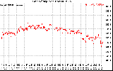 Solar PV/Inverter Performance Grid Voltage