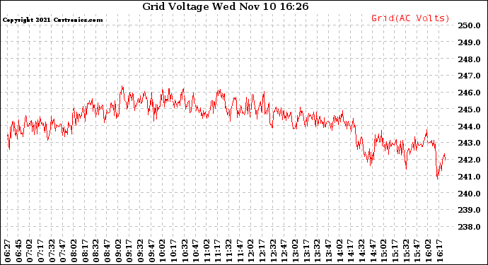 Solar PV/Inverter Performance Grid Voltage