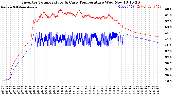 Solar PV/Inverter Performance Inverter Operating Temperature