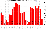 Milwaukee Solar Powered Home MonthlyProductionValue