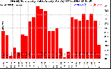 Solar PV/Inverter Performance Monthly Solar Energy Value Average Per Day ($)