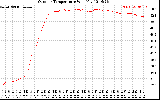 Solar PV/Inverter Performance Outdoor Temperature