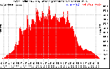 Solar PV/Inverter Performance Solar Radiation & Day Average per Minute