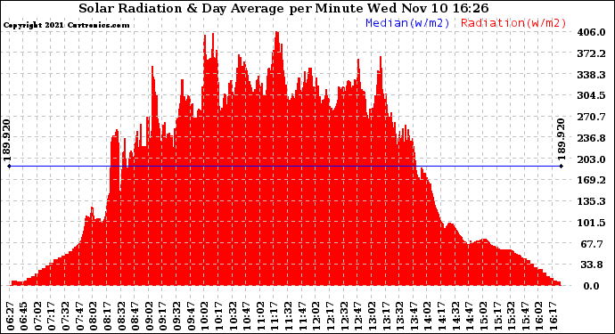 Solar PV/Inverter Performance Solar Radiation & Day Average per Minute