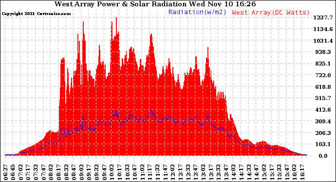 Solar PV/Inverter Performance West Array Power Output & Solar Radiation