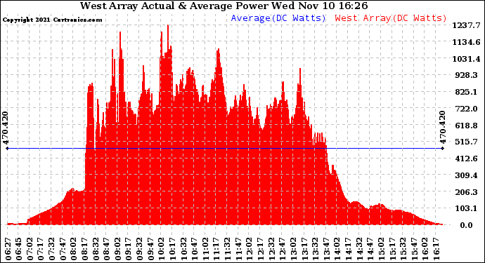 Solar PV/Inverter Performance West Array Actual & Average Power Output