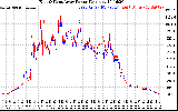 Solar PV/Inverter Performance Photovoltaic Panel Power Output