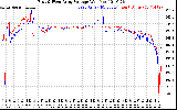 Solar PV/Inverter Performance Photovoltaic Panel Voltage Output