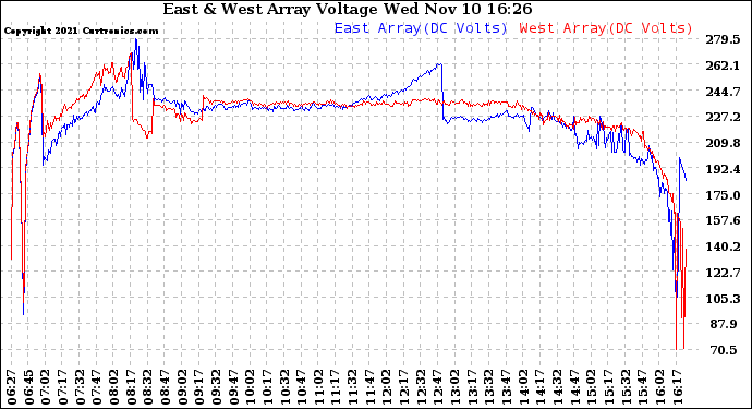 Solar PV/Inverter Performance Photovoltaic Panel Voltage Output