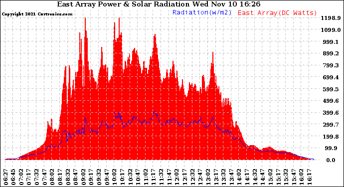 Solar PV/Inverter Performance East Array Power Output & Solar Radiation