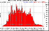 Solar PV/Inverter Performance East Array Actual & Average Power Output