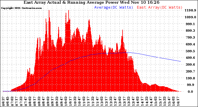 Solar PV/Inverter Performance East Array Actual & Running Average Power Output