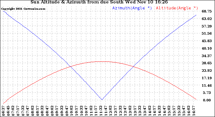 Solar PV/Inverter Performance Sun Altitude Angle & Azimuth Angle