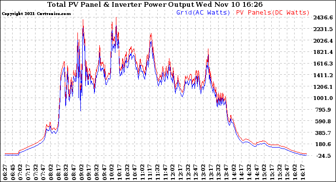 Solar PV/Inverter Performance PV Panel Power Output & Inverter Power Output