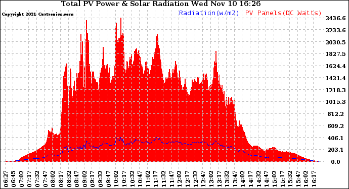 Solar PV/Inverter Performance Total PV Panel Power Output & Solar Radiation