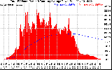 Solar PV/Inverter Performance Total PV Panel & Running Average Power Output