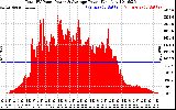 Solar PV/Inverter Performance Total PV Panel Power Output