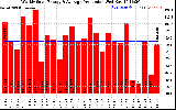 Solar PV/Inverter Performance Weekly Solar Energy Production