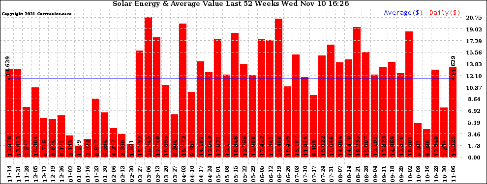 Solar PV/Inverter Performance Weekly Solar Energy Production Value Last 52 Weeks