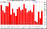 Milwaukee Solar Powered Home WeeklyProductionValue