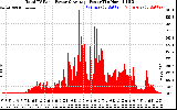 Solar PV/Inverter Performance Total PV Panel Power Output