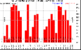 Solar PV/Inverter Performance Daily Solar Energy Production