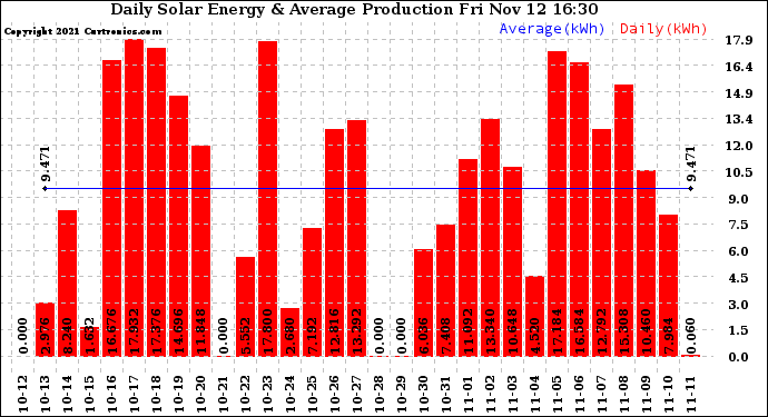 Solar PV/Inverter Performance Daily Solar Energy Production