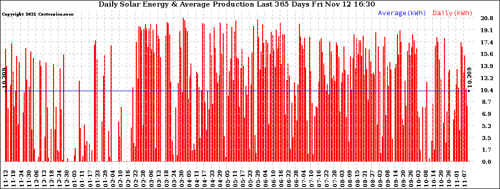 Solar PV/Inverter Performance Daily Solar Energy Production Last 365 Days