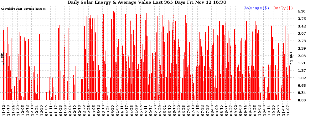 Solar PV/Inverter Performance Daily Solar Energy Production Value Last 365 Days