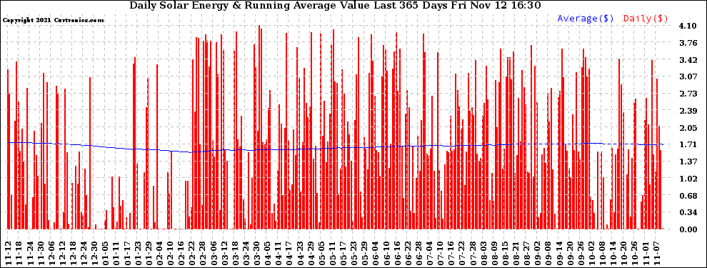 Solar PV/Inverter Performance Daily Solar Energy Production Value Running Average Last 365 Days