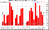 Solar PV/Inverter Performance Daily Solar Energy Production Value