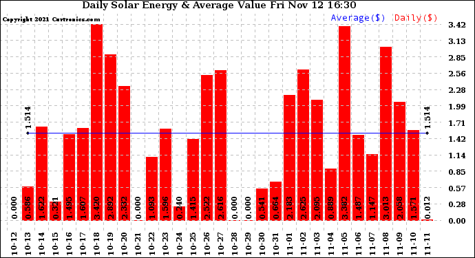 Solar PV/Inverter Performance Daily Solar Energy Production Value