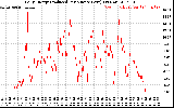 Solar PV/Inverter Performance Daily Energy Production Per Minute