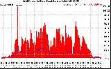 Solar PV/Inverter Performance Grid Power & Solar Radiation