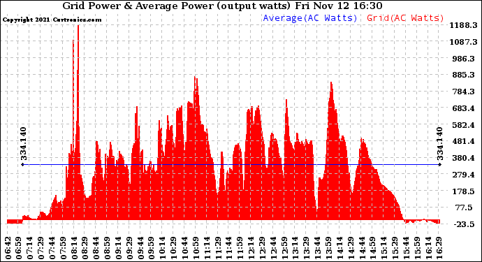 Solar PV/Inverter Performance Inverter Power Output