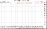 Solar PV/Inverter Performance Grid Voltage