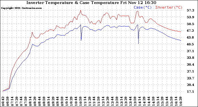 Solar PV/Inverter Performance Inverter Operating Temperature