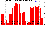 Solar PV/Inverter Performance Monthly Solar Energy Production