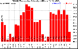 Solar PV/Inverter Performance Monthly Solar Energy Production Value