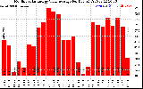 Solar PV/Inverter Performance Monthly Solar Energy Value Average Per Day ($)