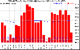 Solar PV/Inverter Performance Monthly Solar Energy Production Value Running Average