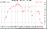 Solar PV/Inverter Performance Outdoor Temperature